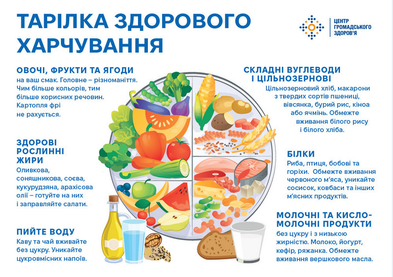 Схематичне зображення «Тарілки здорового харчування» з візуальним розподілом груп продуктів. Половину тарілки займають різнокольорові овочі, фрукти та ягоди. Чверть відведено під складні вуглеводи (цільнозерновий хліб, крупи, макарони твердих сортів). Ще одна чверть — це білки (риба, птиця, бобові, горіхи). Навколо тарілки зображено воду, здорові олії та кисломолочні продукти.