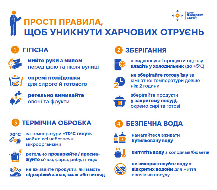Інфографіка з чотирма золотими правилами профілактики харчових отруєнь. Секція 1 «Гігієна» (миття рук та продуктів). Секція 2 «Зберігання» (температурний режим у холодильнику до +5°C). Секція 3 «Термічна обробка» (знищення мікробів при +70°C, ретельне просмажування м’яса). Секція 4 «Безпечна вода» (використання бутильованої або кип’яченої води).